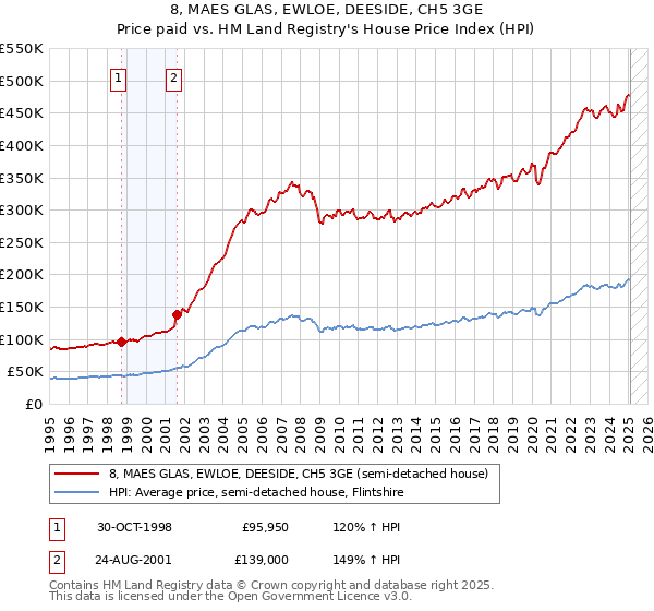 8, MAES GLAS, EWLOE, DEESIDE, CH5 3GE: Price paid vs HM Land Registry's House Price Index