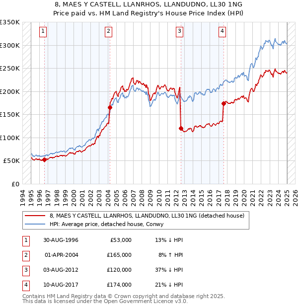 8, MAES Y CASTELL, LLANRHOS, LLANDUDNO, LL30 1NG: Price paid vs HM Land Registry's House Price Index