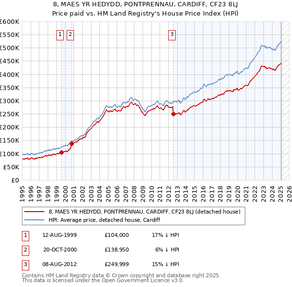8, MAES YR HEDYDD, PONTPRENNAU, CARDIFF, CF23 8LJ: Price paid vs HM Land Registry's House Price Index