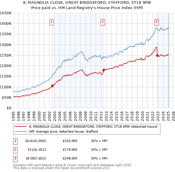 8, MAGNOLIA CLOSE, GREAT BRIDGEFORD, STAFFORD, ST18 9PW: Price paid vs HM Land Registry's House Price Index