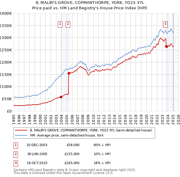 8, MALBYS GROVE, COPMANTHORPE, YORK, YO23 3YL: Price paid vs HM Land Registry's House Price Index