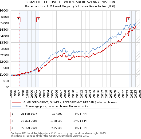 8, MALFORD GROVE, GILWERN, ABERGAVENNY, NP7 0RN: Price paid vs HM Land Registry's House Price Index