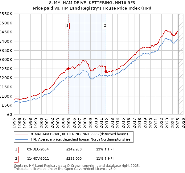 8, MALHAM DRIVE, KETTERING, NN16 9FS: Price paid vs HM Land Registry's House Price Index