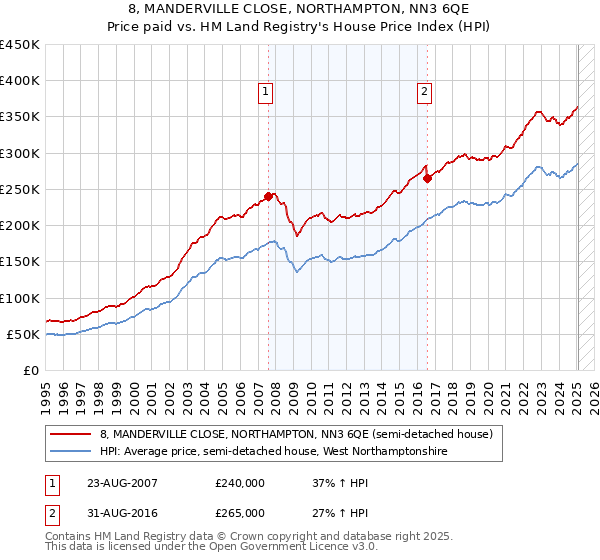 8, MANDERVILLE CLOSE, NORTHAMPTON, NN3 6QE: Price paid vs HM Land Registry's House Price Index