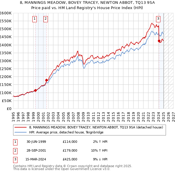 8, MANNINGS MEADOW, BOVEY TRACEY, NEWTON ABBOT, TQ13 9SA: Price paid vs HM Land Registry's House Price Index