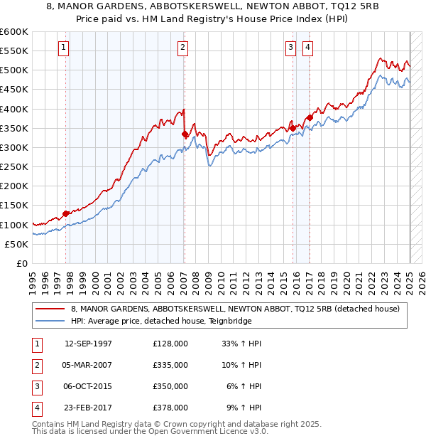 8, MANOR GARDENS, ABBOTSKERSWELL, NEWTON ABBOT, TQ12 5RB: Price paid vs HM Land Registry's House Price Index