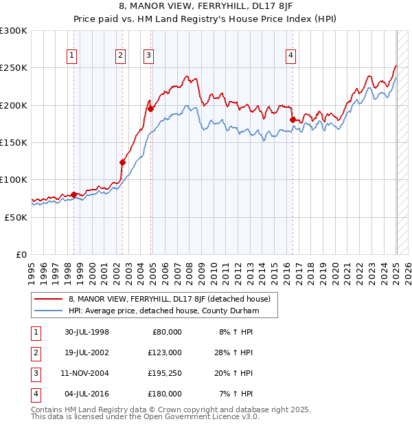 8, MANOR VIEW, FERRYHILL, DL17 8JF: Price paid vs HM Land Registry's House Price Index