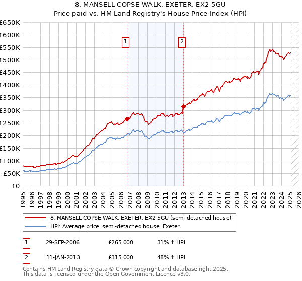 8, MANSELL COPSE WALK, EXETER, EX2 5GU: Price paid vs HM Land Registry's House Price Index
