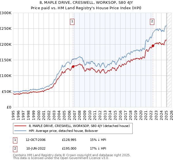 8, MAPLE DRIVE, CRESWELL, WORKSOP, S80 4JY: Price paid vs HM Land Registry's House Price Index