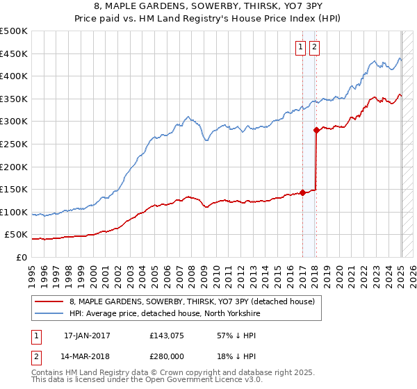 8, MAPLE GARDENS, SOWERBY, THIRSK, YO7 3PY: Price paid vs HM Land Registry's House Price Index
