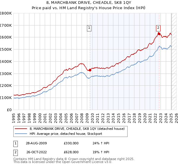 8, MARCHBANK DRIVE, CHEADLE, SK8 1QY: Price paid vs HM Land Registry's House Price Index