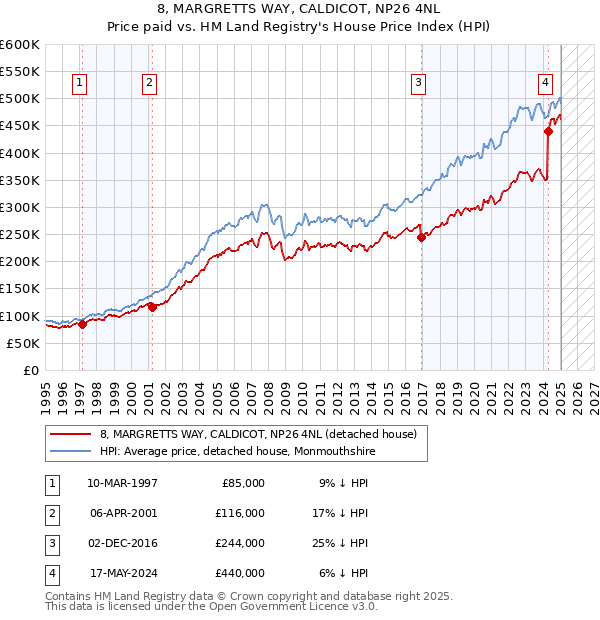 8, MARGRETTS WAY, CALDICOT, NP26 4NL: Price paid vs HM Land Registry's House Price Index