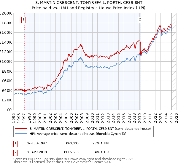 8, MARTIN CRESCENT, TONYREFAIL, PORTH, CF39 8NT: Price paid vs HM Land Registry's House Price Index