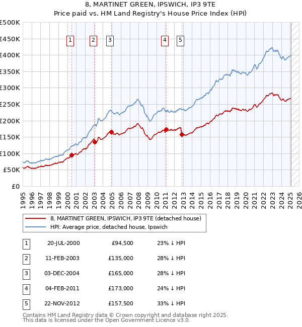 8, MARTINET GREEN, IPSWICH, IP3 9TE: Price paid vs HM Land Registry's House Price Index