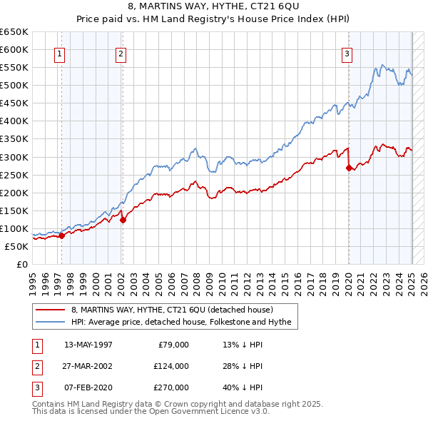 8, MARTINS WAY, HYTHE, CT21 6QU: Price paid vs HM Land Registry's House Price Index