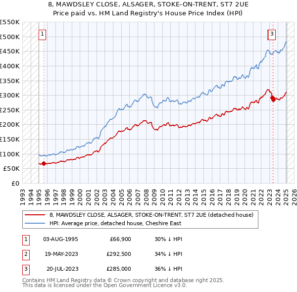 8, MAWDSLEY CLOSE, ALSAGER, STOKE-ON-TRENT, ST7 2UE: Price paid vs HM Land Registry's House Price Index