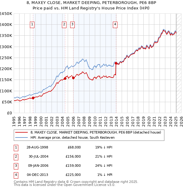 8, MAXEY CLOSE, MARKET DEEPING, PETERBOROUGH, PE6 8BP: Price paid vs HM Land Registry's House Price Index
