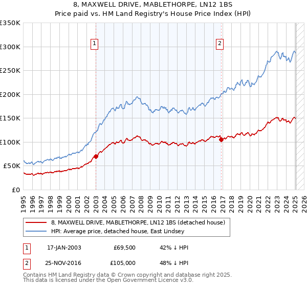 8, MAXWELL DRIVE, MABLETHORPE, LN12 1BS: Price paid vs HM Land Registry's House Price Index