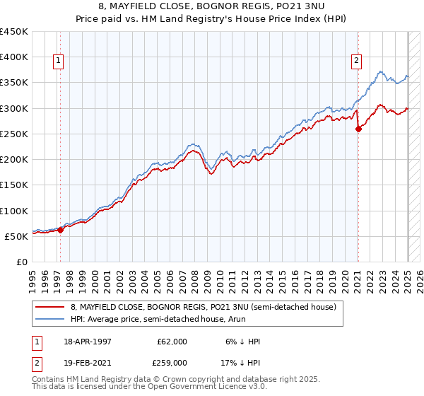 8, MAYFIELD CLOSE, BOGNOR REGIS, PO21 3NU: Price paid vs HM Land Registry's House Price Index