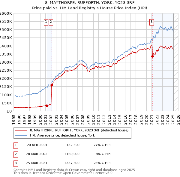 8, MAYTHORPE, RUFFORTH, YORK, YO23 3RF: Price paid vs HM Land Registry's House Price Index