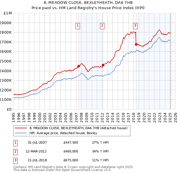 8, MEADOW CLOSE, BEXLEYHEATH, DA6 7HB: Price paid vs HM Land Registry's House Price Index