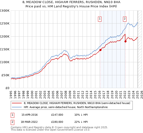 8, MEADOW CLOSE, HIGHAM FERRERS, RUSHDEN, NN10 8HA: Price paid vs HM Land Registry's House Price Index