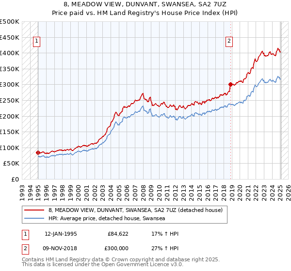 8, MEADOW VIEW, DUNVANT, SWANSEA, SA2 7UZ: Price paid vs HM Land Registry's House Price Index