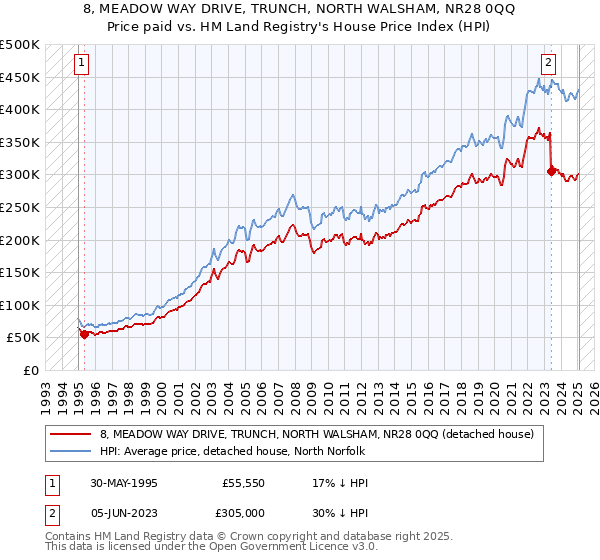 8, MEADOW WAY DRIVE, TRUNCH, NORTH WALSHAM, NR28 0QQ: Price paid vs HM Land Registry's House Price Index