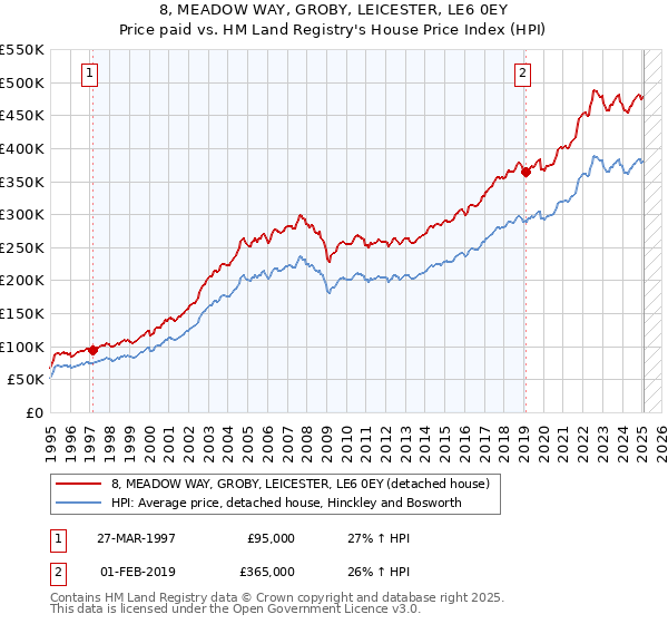 8, MEADOW WAY, GROBY, LEICESTER, LE6 0EY: Price paid vs HM Land Registry's House Price Index