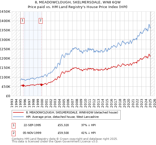 8, MEADOWCLOUGH, SKELMERSDALE, WN8 6QW: Price paid vs HM Land Registry's House Price Index