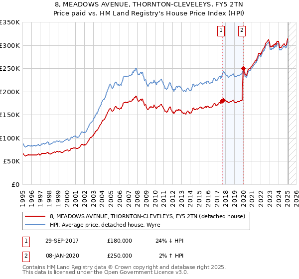8, MEADOWS AVENUE, THORNTON-CLEVELEYS, FY5 2TN: Price paid vs HM Land Registry's House Price Index