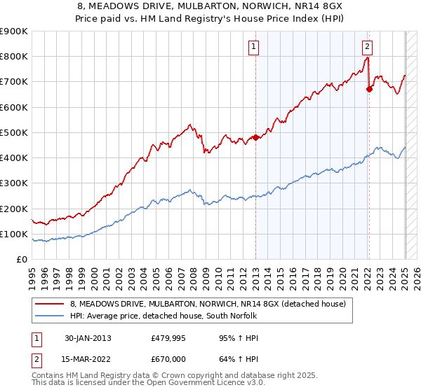 8, MEADOWS DRIVE, MULBARTON, NORWICH, NR14 8GX: Price paid vs HM Land Registry's House Price Index