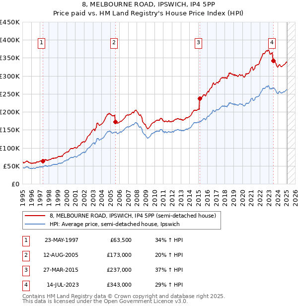 8, MELBOURNE ROAD, IPSWICH, IP4 5PP: Price paid vs HM Land Registry's House Price Index