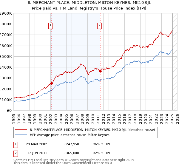 8, MERCHANT PLACE, MIDDLETON, MILTON KEYNES, MK10 9JL: Price paid vs HM Land Registry's House Price Index