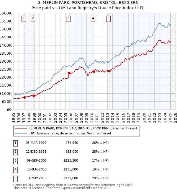 8, MERLIN PARK, PORTISHEAD, BRISTOL, BS20 8RN: Price paid vs HM Land Registry's House Price Index