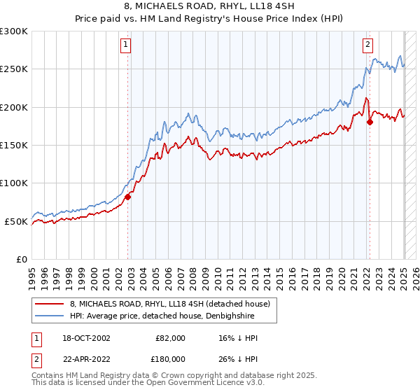 8, MICHAELS ROAD, RHYL, LL18 4SH: Price paid vs HM Land Registry's House Price Index