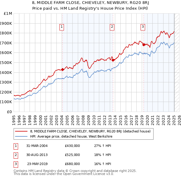 8, MIDDLE FARM CLOSE, CHIEVELEY, NEWBURY, RG20 8RJ: Price paid vs HM Land Registry's House Price Index