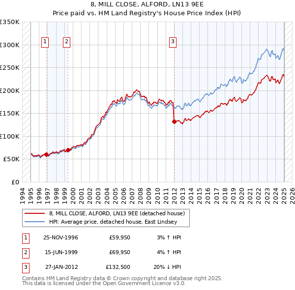 8, MILL CLOSE, ALFORD, LN13 9EE: Price paid vs HM Land Registry's House Price Index