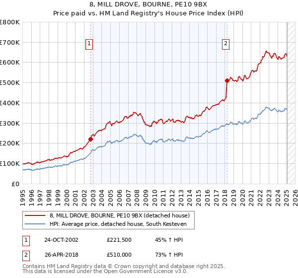 8, MILL DROVE, BOURNE, PE10 9BX: Price paid vs HM Land Registry's House Price Index