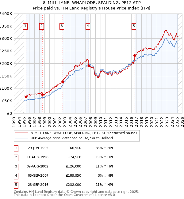 8, MILL LANE, WHAPLODE, SPALDING, PE12 6TP: Price paid vs HM Land Registry's House Price Index