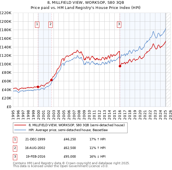 8, MILLFIELD VIEW, WORKSOP, S80 3QB: Price paid vs HM Land Registry's House Price Index