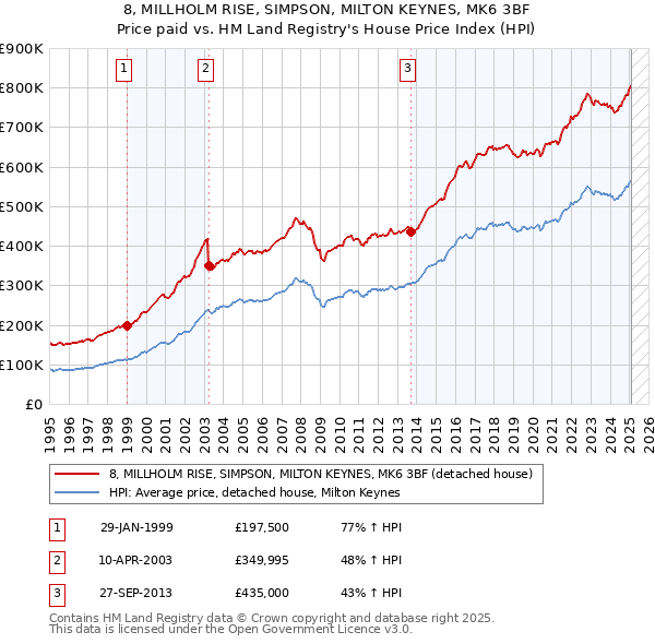 8, MILLHOLM RISE, SIMPSON, MILTON KEYNES, MK6 3BF: Price paid vs HM Land Registry's House Price Index