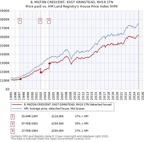 8, MILTON CRESCENT, EAST GRINSTEAD, RH19 1TN: Price paid vs HM Land Registry's House Price Index