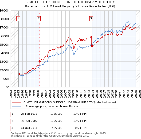 8, MITCHELL GARDENS, SLINFOLD, HORSHAM, RH13 0TY: Price paid vs HM Land Registry's House Price Index