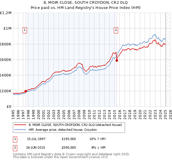 8, MOIR CLOSE, SOUTH CROYDON, CR2 0LQ: Price paid vs HM Land Registry's House Price Index
