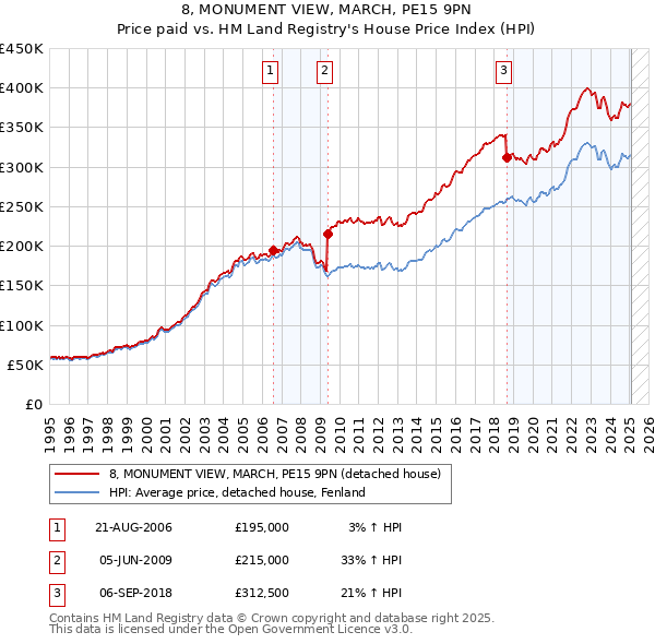 8, MONUMENT VIEW, MARCH, PE15 9PN: Price paid vs HM Land Registry's House Price Index