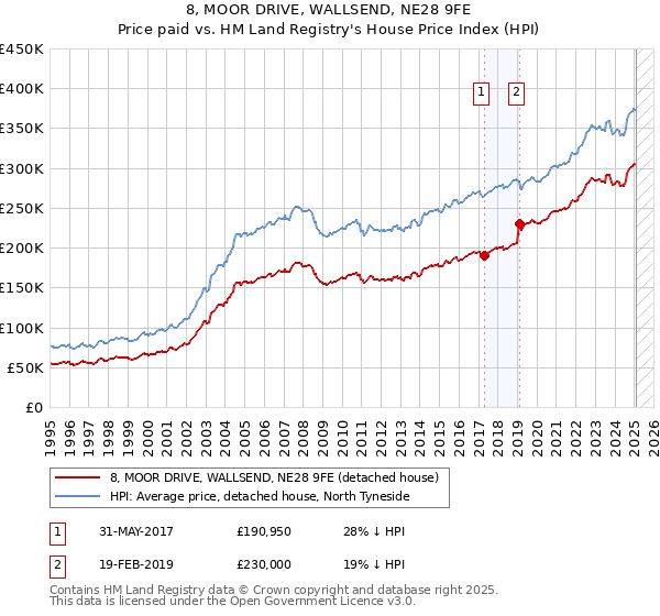 8, MOOR DRIVE, WALLSEND, NE28 9FE: Price paid vs HM Land Registry's House Price Index