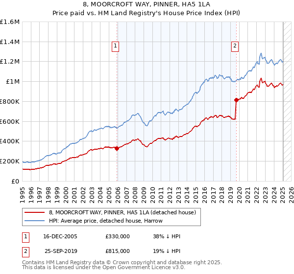 8, MOORCROFT WAY, PINNER, HA5 1LA: Price paid vs HM Land Registry's House Price Index