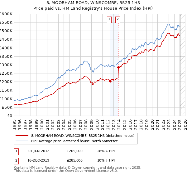8, MOORHAM ROAD, WINSCOMBE, BS25 1HS: Price paid vs HM Land Registry's House Price Index