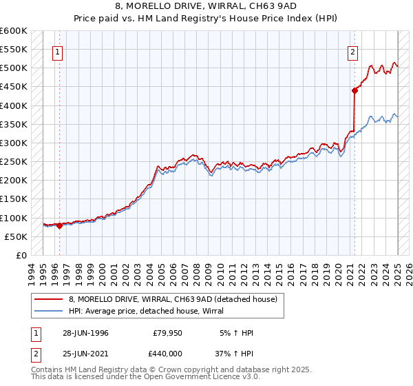 8, MORELLO DRIVE, WIRRAL, CH63 9AD: Price paid vs HM Land Registry's House Price Index